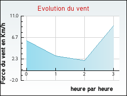 Evolution du vent de la ville Bois-d'Amont